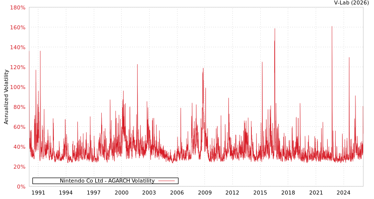 graph of Nintendo Co Ltd AGARCH