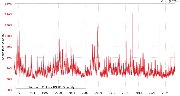 graph of Nintendo Co Ltd APARCH
