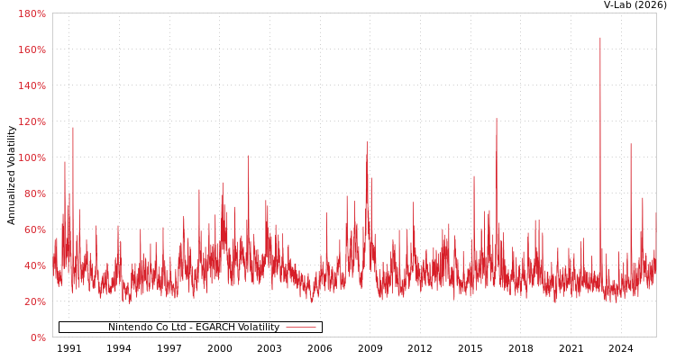 graph of Nintendo Co Ltd EGARCH