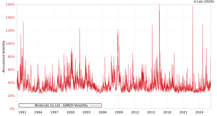 graph of Nintendo Co Ltd GARCH
