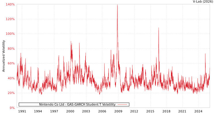 graph of Nintendo Co Ltd GAS-GARCH-T
