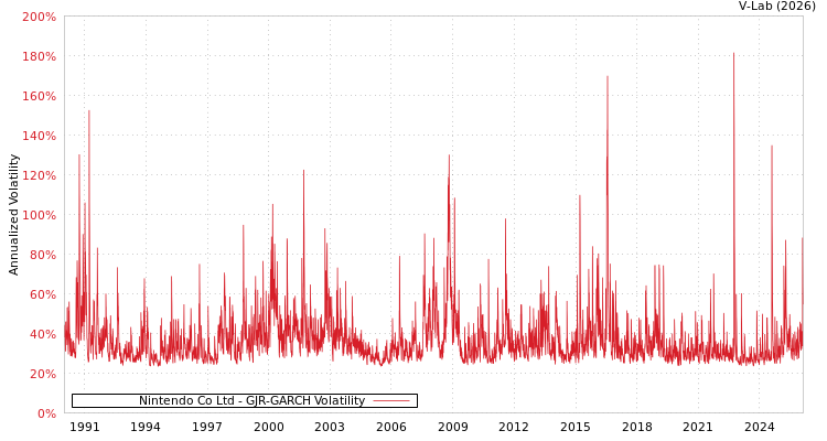 graph of Nintendo Co Ltd GJR-GARCH