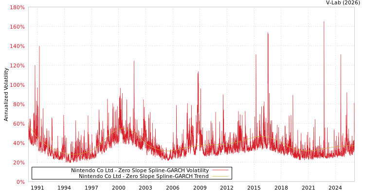 graph of Nintendo Co Ltd S0GARCH