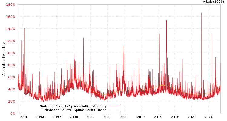 graph of Nintendo Co Ltd SGARCH