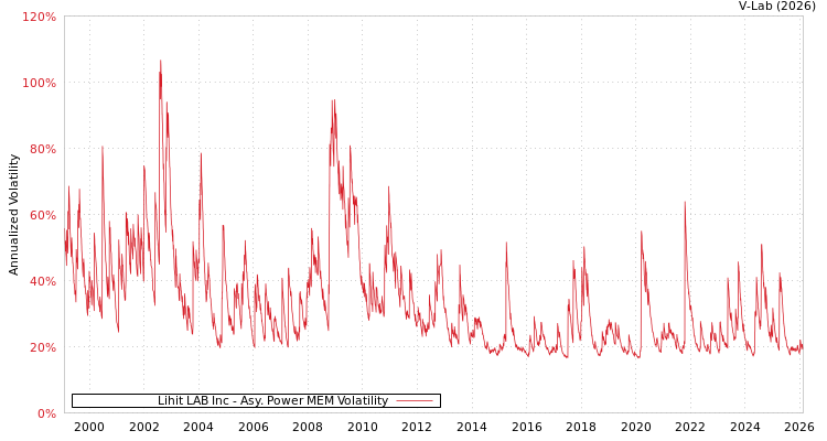 graph of Lihit LAB Inc APMEM