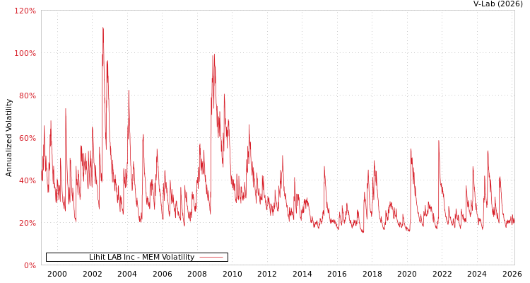 graph of Lihit LAB Inc MEM