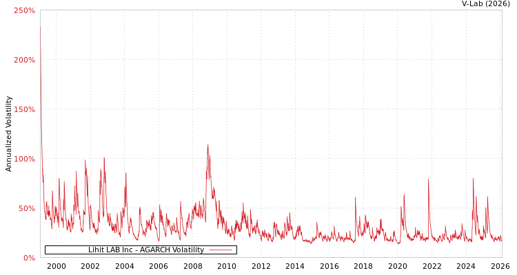 graph of Lihit LAB Inc AGARCH