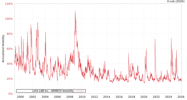 graph of Lihit LAB Inc APARCH