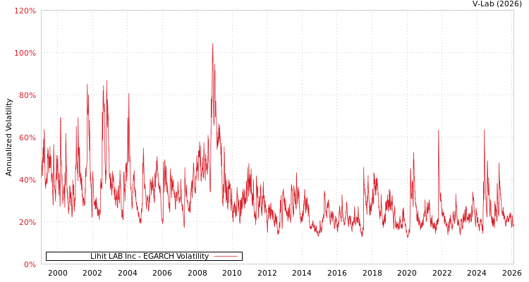 graph of Lihit LAB Inc EGARCH