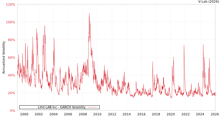 graph of Lihit LAB Inc GARCH