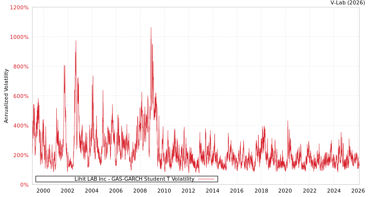 graph of Lihit LAB Inc GAS-GARCH-T