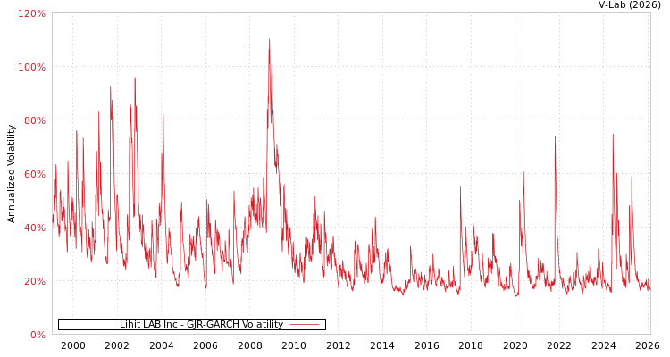 graph of Lihit LAB Inc GJR-GARCH