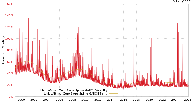 graph of Lihit LAB Inc S0GARCH