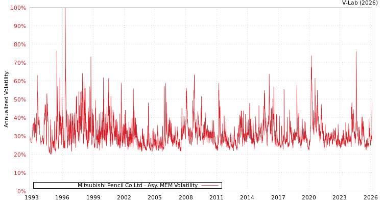 graph of Mitsubishi Pencil Co Ltd AMEM