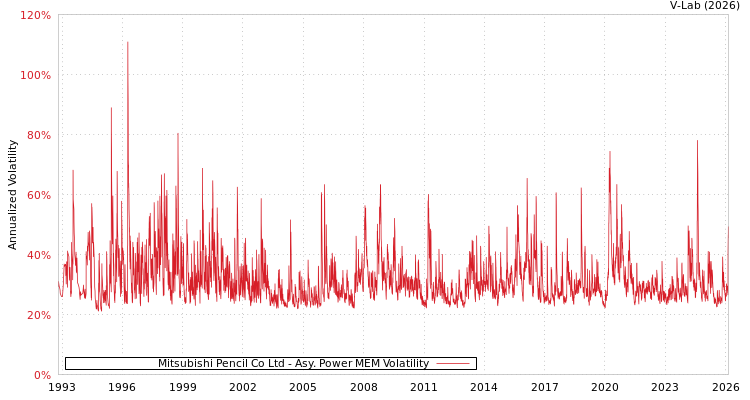 graph of Mitsubishi Pencil Co Ltd APMEM