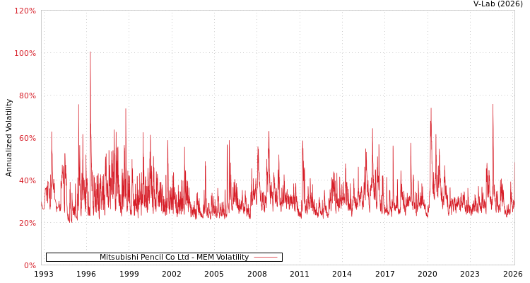 graph of Mitsubishi Pencil Co Ltd MEM
