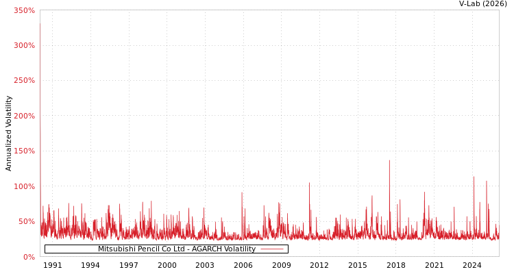 graph of Mitsubishi Pencil Co Ltd AGARCH