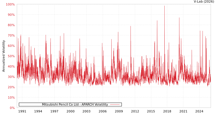 graph of Mitsubishi Pencil Co Ltd APARCH