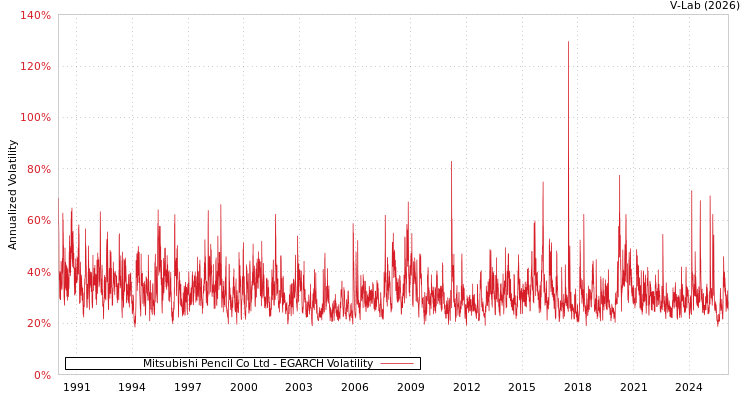 graph of Mitsubishi Pencil Co Ltd EGARCH
