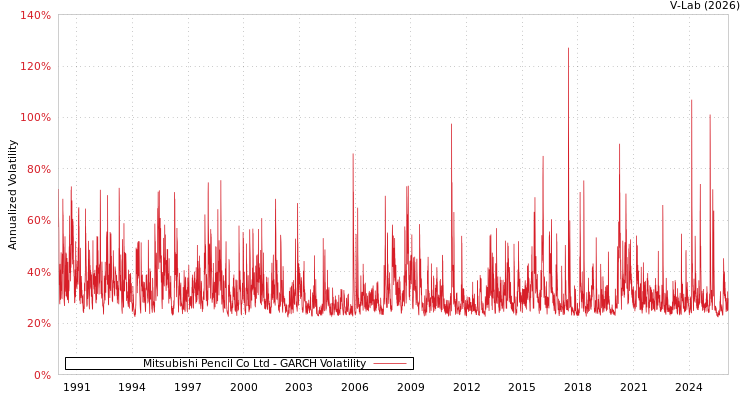 graph of Mitsubishi Pencil Co Ltd GARCH