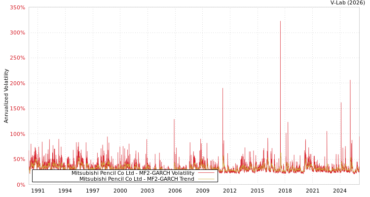 graph of Mitsubishi Pencil Co Ltd MF2-GARCH