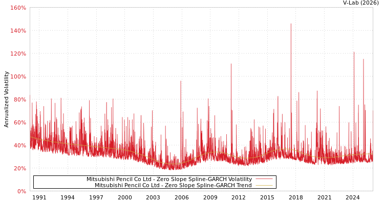 graph of Mitsubishi Pencil Co Ltd S0GARCH