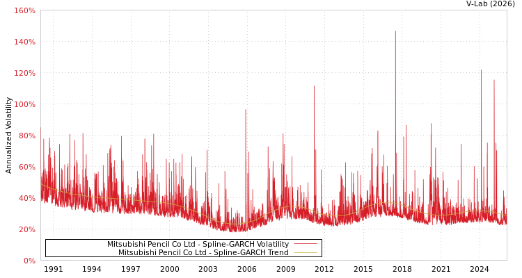 graph of Mitsubishi Pencil Co Ltd SGARCH
