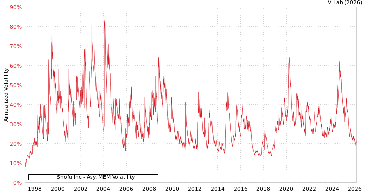 graph of Shofu Inc AMEM