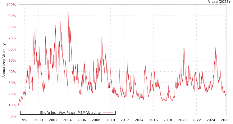 graph of Shofu Inc APMEM