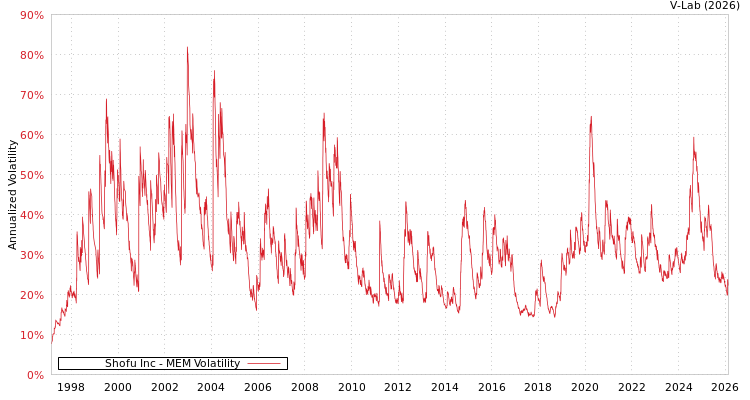 graph of Shofu Inc MEM