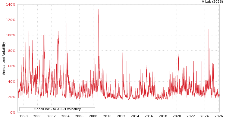 graph of Shofu Inc AGARCH