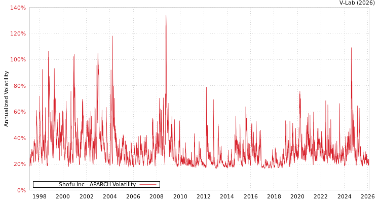 graph of Shofu Inc APARCH