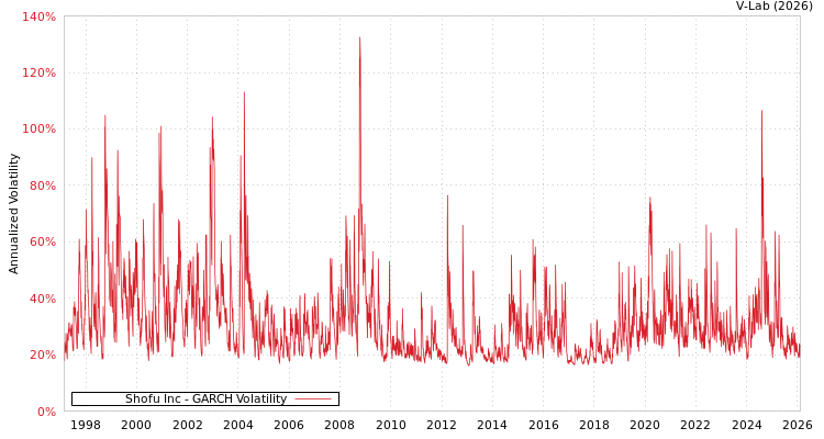 graph of Shofu Inc GARCH