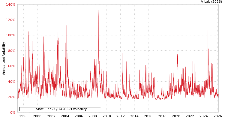 graph of Shofu Inc GJR-GARCH