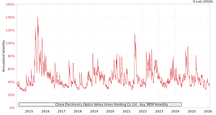 graph of China Electronics Optics Valley Union Holding Co Ltd AMEM