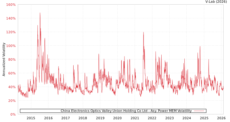 graph of China Electronics Optics Valley Union Holding Co Ltd APMEM