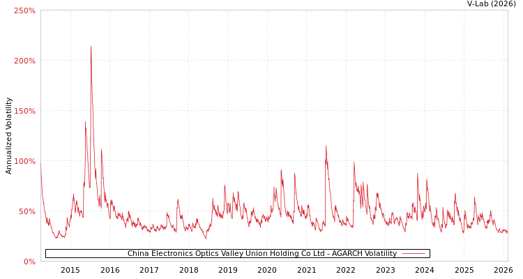 graph of China Electronics Optics Valley Union Holding Co Ltd AGARCH