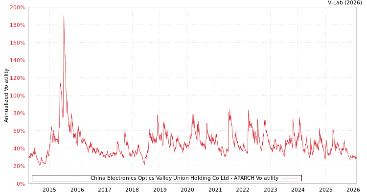 graph of China Electronics Optics Valley Union Holding Co Ltd APARCH
