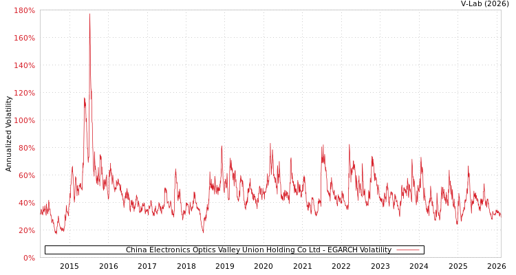 graph of China Electronics Optics Valley Union Holding Co Ltd EGARCH