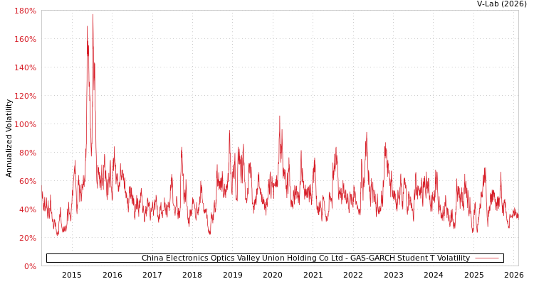 graph of China Electronics Optics Valley Union Holding Co Ltd GAS-GARCH-T