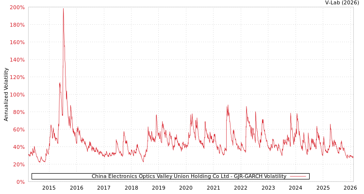 graph of China Electronics Optics Valley Union Holding Co Ltd GJR-GARCH