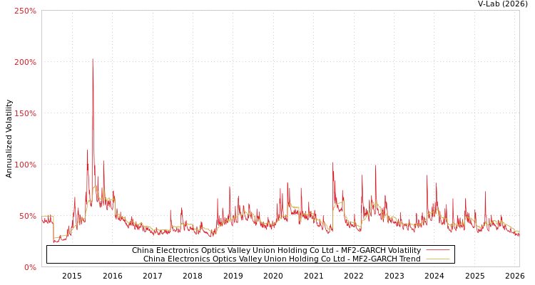 graph of China Electronics Optics Valley Union Holding Co Ltd MF2-GARCH