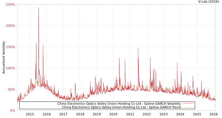 graph of China Electronics Optics Valley Union Holding Co Ltd SGARCH