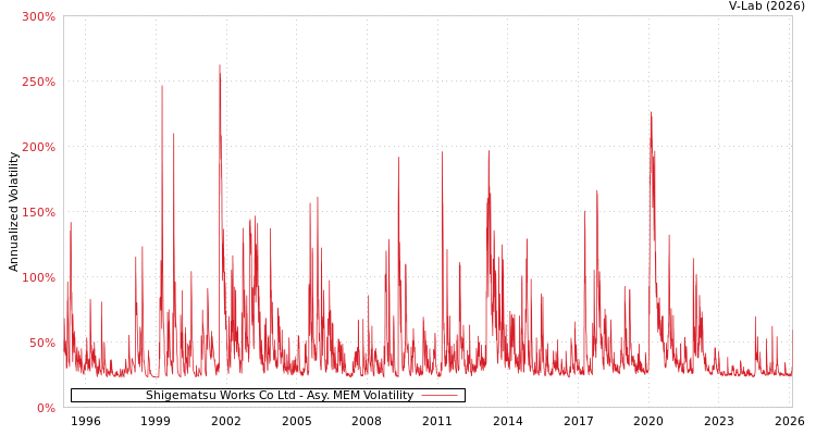 graph of Shigematsu Works Co Ltd AMEM