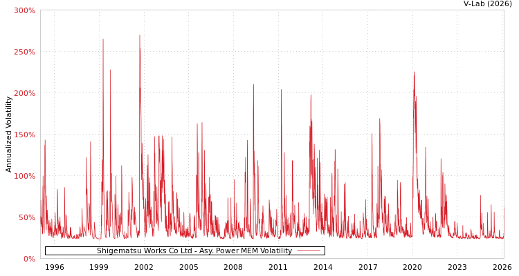 graph of Shigematsu Works Co Ltd APMEM