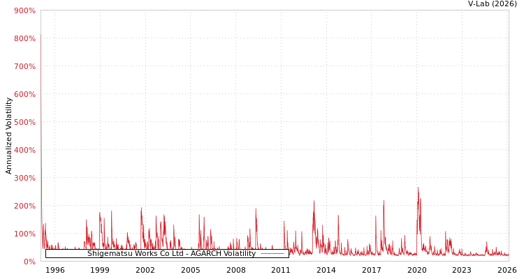 graph of Shigematsu Works Co Ltd AGARCH