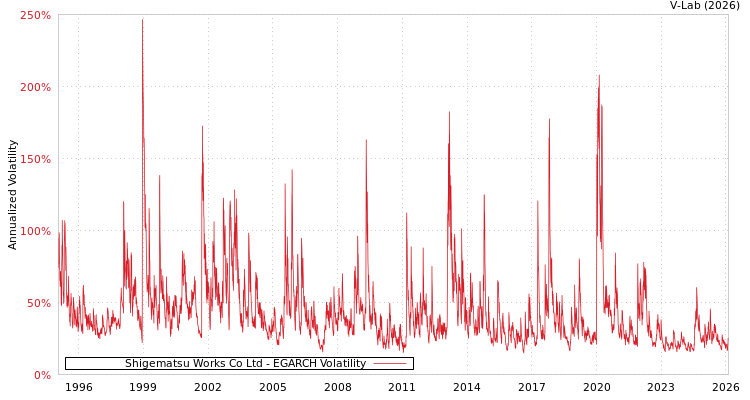 graph of Shigematsu Works Co Ltd EGARCH