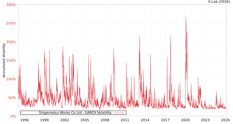 graph of Shigematsu Works Co Ltd GARCH