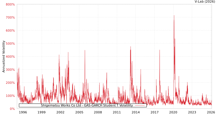 graph of Shigematsu Works Co Ltd GAS-GARCH-T