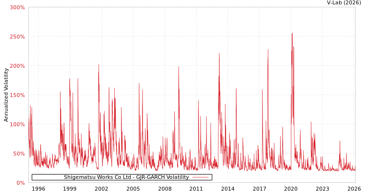 graph of Shigematsu Works Co Ltd GJR-GARCH